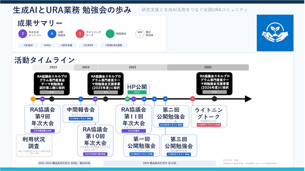 生成AIとURA業務勉強会の活動年表（2023年〜2026年）
